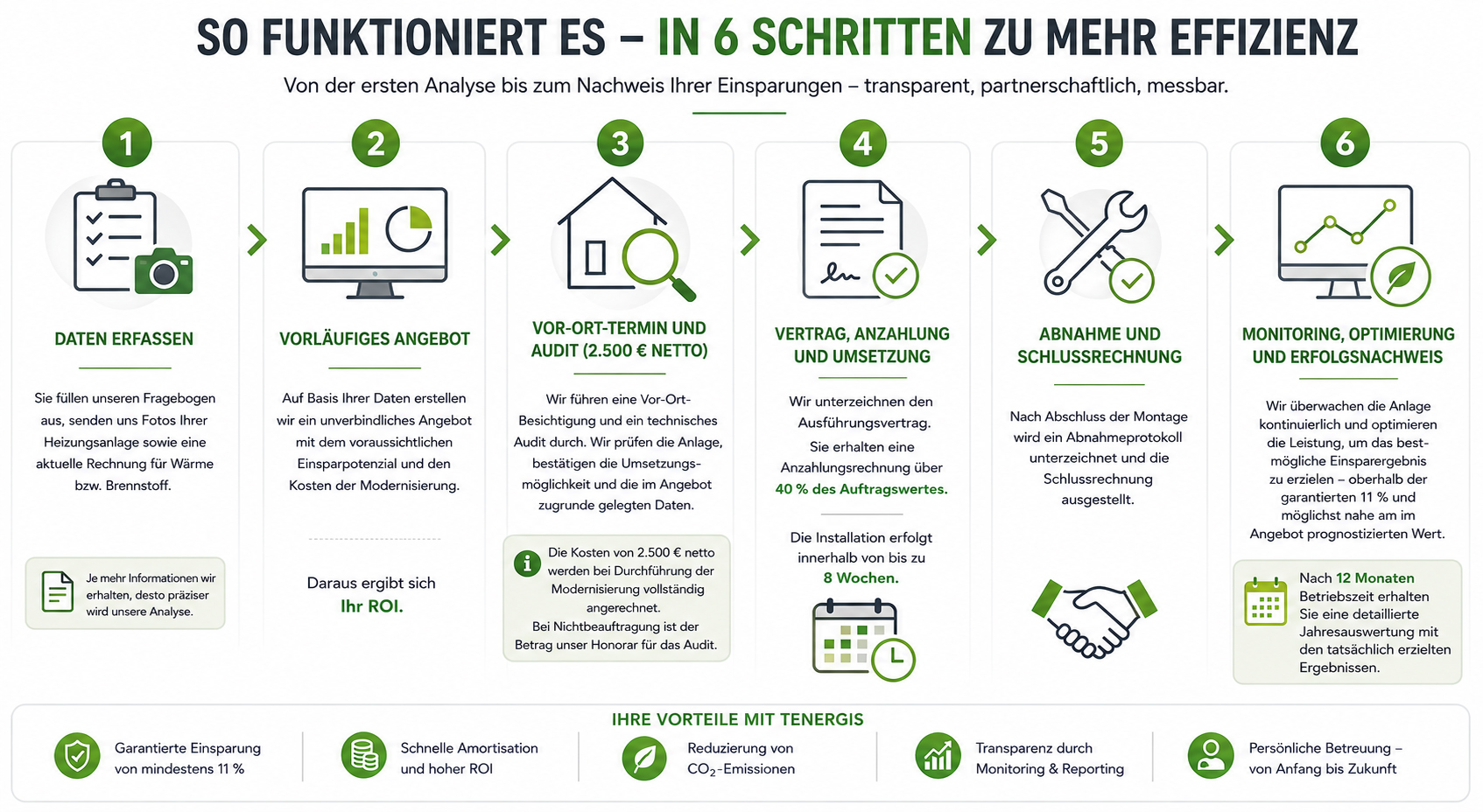 Grafik: So funktioniert es – in 6 Schritten zu mehr Effizienz
