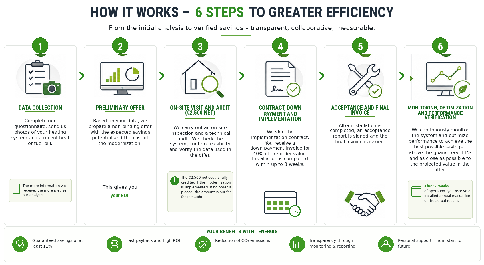 Graphic: how it works – 6 steps to greater efficiency